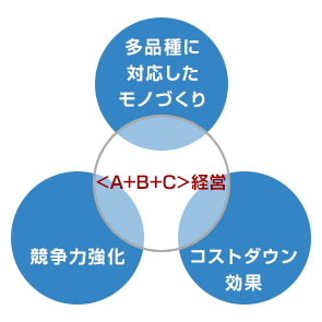 「A+B+C」経営